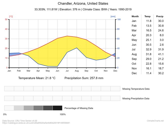 Chandler AZ climate