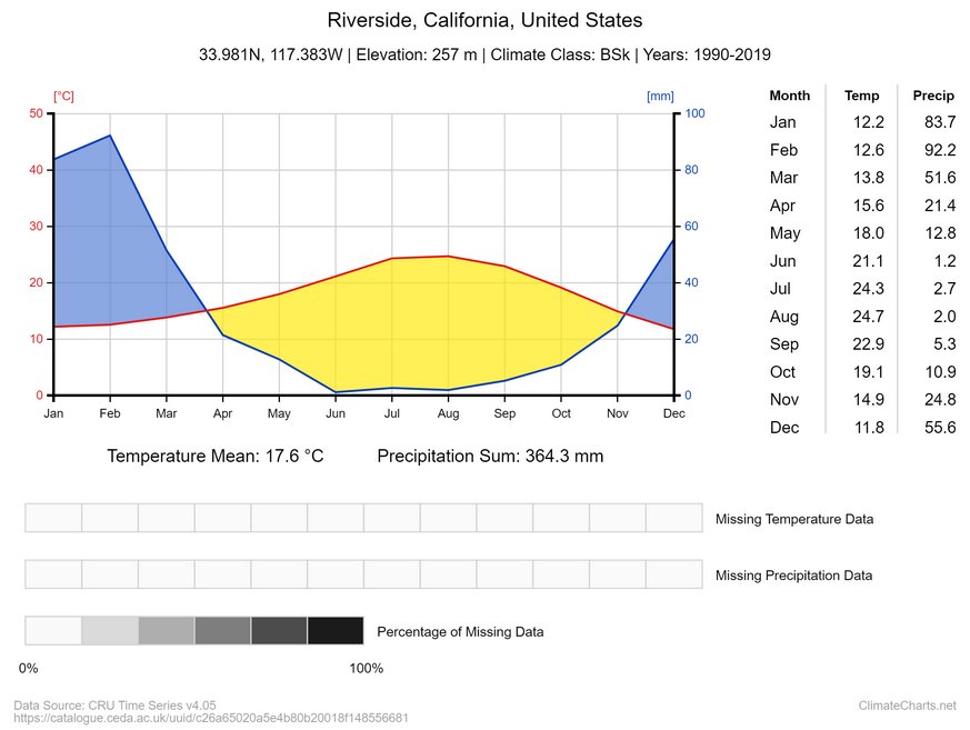 riverside ca climate